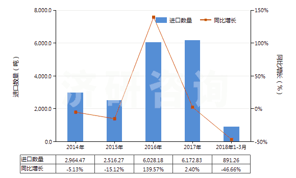 2014-2018年3月中國聚酰胺板,片,膜,箔,扁條(非泡沫料的,未用其他材料強化、層壓、支撐)(HS39209200)進口量及增速統(tǒng)計